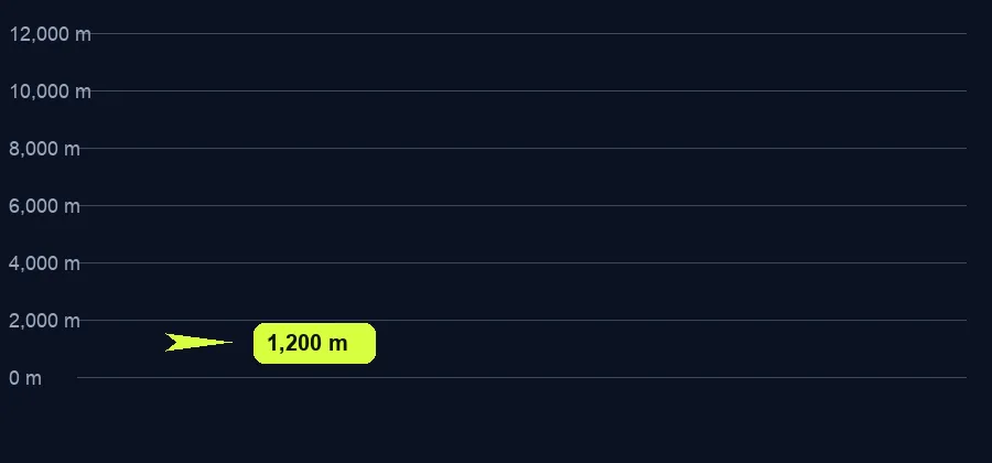 Altitude chart with a plane at 1,200 metres on a sample mountain round